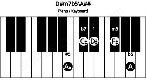 Piano keyboard image for the D#m7b5\Cb chord on notes: A## D# F# A C#