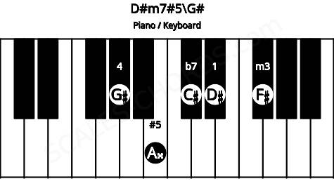 Piano keyboard image for the D#m7#5\Ab chord on notes: G# D# F# A## C#