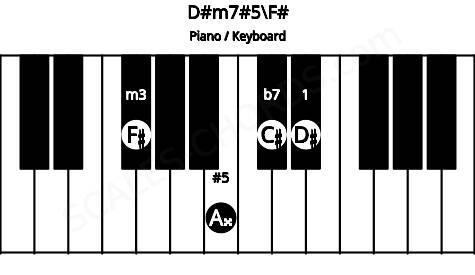 Piano keyboard image for the D#m7#5\F# chord on notes: F# D# A## C#