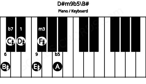 Piano keyboard image for the D#m9b5\B# chord on notes: B# D# F# A C# E#