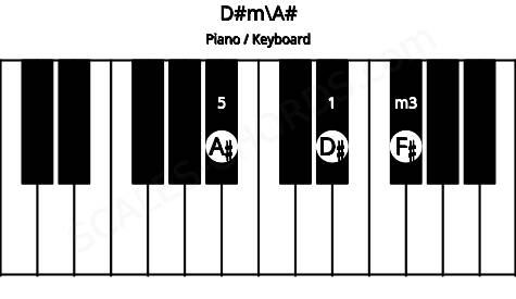 Piano keyboard image for the D#m\A# chord on notes: A# D# F#