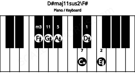 Piano keyboard image for the D#maj11sus2\F# chord on notes: F# D# E# A# C## G#