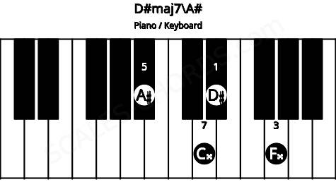 Piano keyboard image for the D#maj7\A# chord on notes: A# D# F## C##