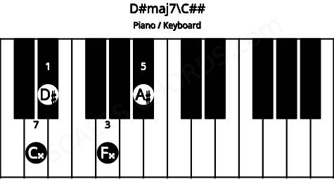 Piano keyboard image for the D#maj7\C## chord on notes: C## D# F## A#