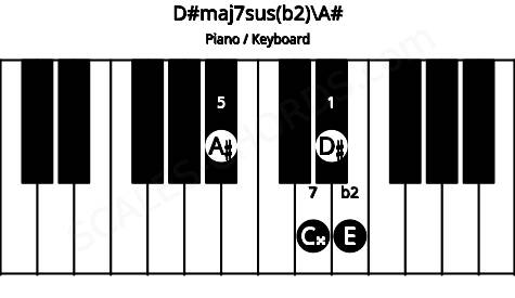 Piano keyboard image for the D#maj7sus(b2)\A# chord on notes: A# D# E C##