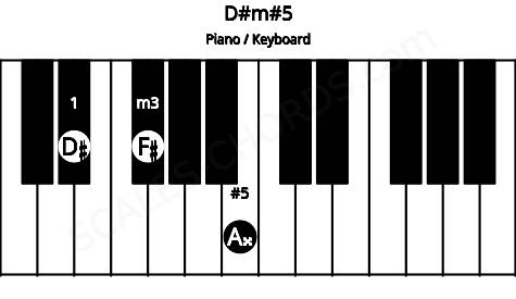 Piano keyboard image for the D#m#5 chord on notes: D# F# A##
