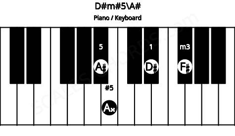 Piano keyboard image for the D#m#5\Bb chord on notes: A# D# F# A##