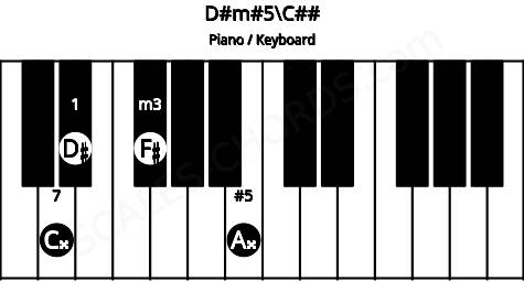 Piano keyboard image for the D#m#5\D chord on notes: C## D# F# A##