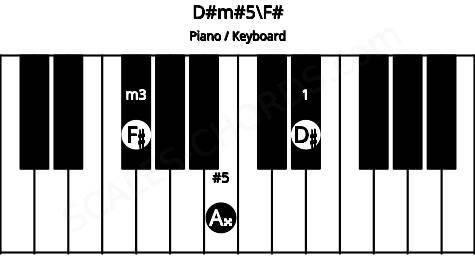 Piano keyboard image for the D#m#5\F# chord on notes: F# D# A##