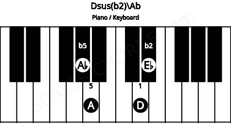Piano keyboard image for the Dsus(b2)\Ab chord on notes: Ab D Eb A