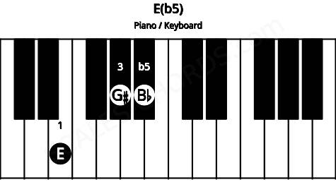 Piano keyboard image for the E(b5) chord on notes: E G# Bb