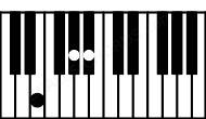 Piano keyboard image for the E(b5) chord on notes: E G# Bb