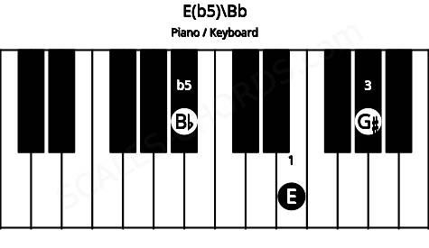 Piano keyboard image for the E(b5)\Bb chord on notes: Bb E G#