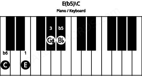 Piano keyboard image for the E(b5)\C chord on notes: C E G# Bb