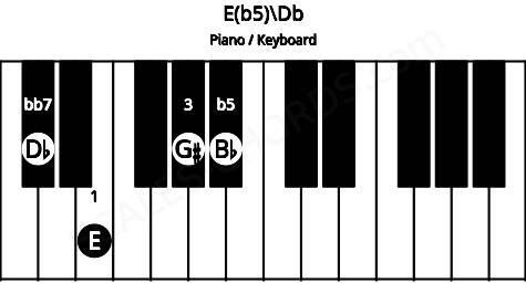 Piano keyboard image for the E(b5)\Db chord on notes: Db E G# Bb