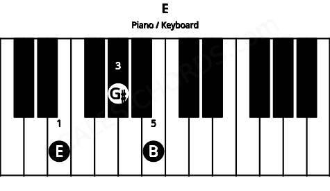 Piano keyboard image for the E chord on notes: E G# B