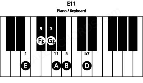 Piano keyboard image for the E11 chord on notes: E G# B D F# A
