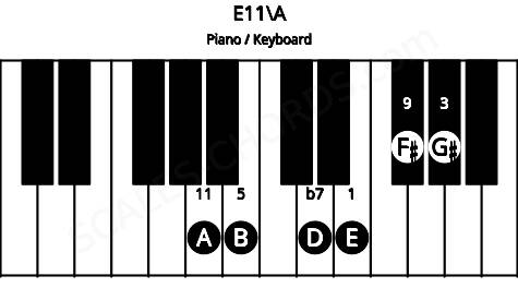 Piano keyboard image for the E11\A chord on notes: A E G# B D F#