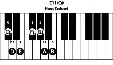 Piano keyboard image for the E11\C# chord on notes: C# E G# B D F# A