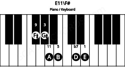 Piano keyboard image for the E11\F# chord on notes: F# E G# B D A