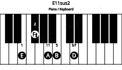 Piano keyboard image for the E11sus2 chord on notes: E F# B D A