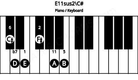Piano keyboard image for the E11sus2\C# chord on notes: C# E F# B D A