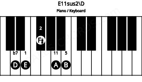 Piano keyboard image for the E11sus2\D chord on notes: D E F# B A