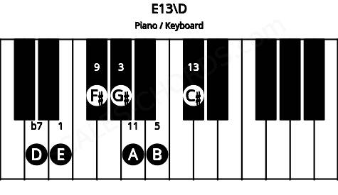 Piano keyboard image for the E13\D chord on notes: D E G# B F# A C#