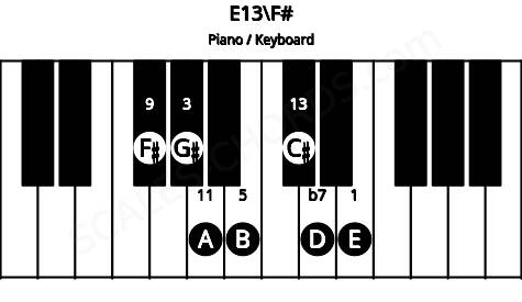 Piano keyboard image for the E13\F# chord on notes: F# E G# B D A C#