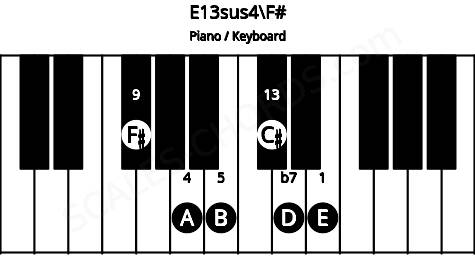 Piano keyboard image for the E13sus4\F# chord on notes: F# E A B D C#