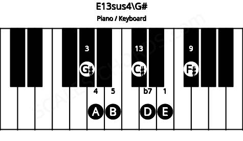 Piano keyboard image for the E13sus4\G# chord on notes: G# E A B D F# C#