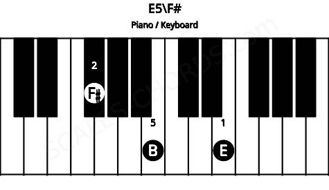 Piano keyboard image for the E5\F# chord on notes: F# E B