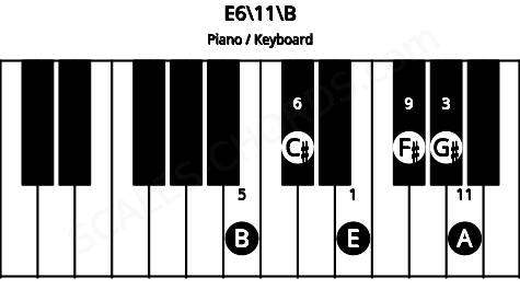 Piano keyboard image for the E6\11\B chord on notes: B E G# C# F# A