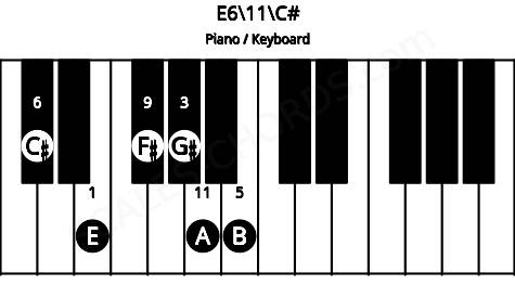 Piano keyboard image for the E6\11\C# chord on notes: C# E G# B F# A