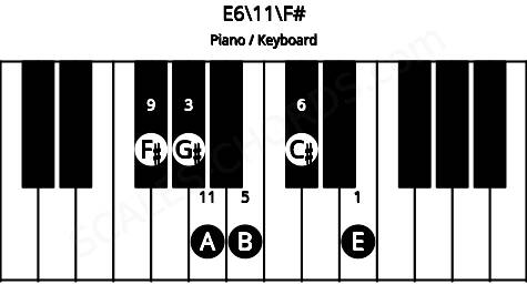 Piano keyboard image for the E6\11\F# chord on notes: F# E G# B C# A