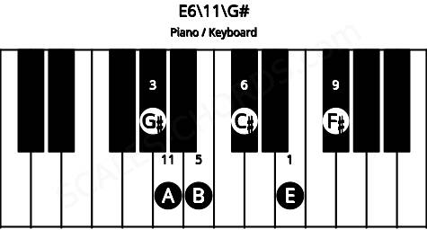 Piano keyboard image for the E6\11\G# chord on notes: G# E B C# F# A