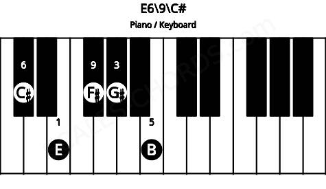 Piano keyboard image for the E6\9\C# chord on notes: C# E G# B F#