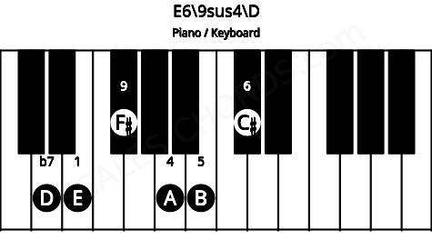 Piano keyboard image for the E6/9sus4\D chord on notes: D E A B C# F#