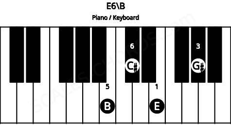 Piano keyboard image for the E6\B chord on notes: B E G# C#