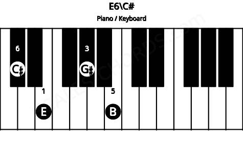 Piano keyboard image for the E6\C# chord on notes: C# E G# B