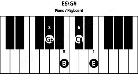 Piano keyboard image for the E6\G# chord on notes: G# E B C#