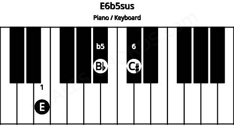 Piano keyboard image for the E6b5sus chord on notes: E Bb C#