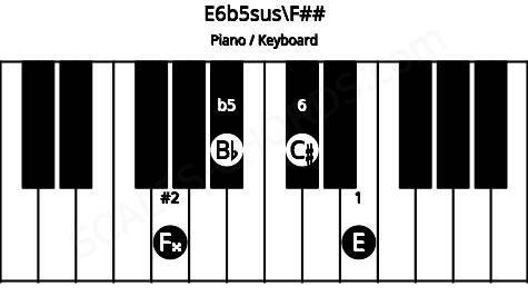 Piano keyboard image for the E6b5sus\Abb chord on notes: F## E Bb C#