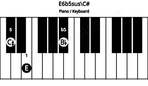 Piano keyboard image for the E6b5sus\C# chord on notes: C# E Bb