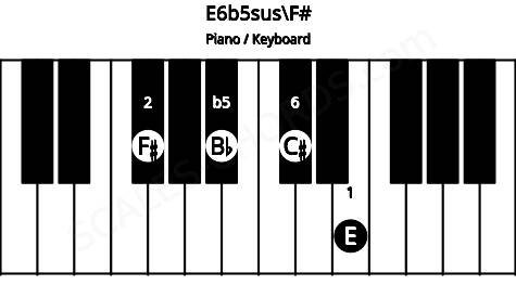 Piano keyboard image for the E6b5sus\Gb chord on notes: F# E Bb C#