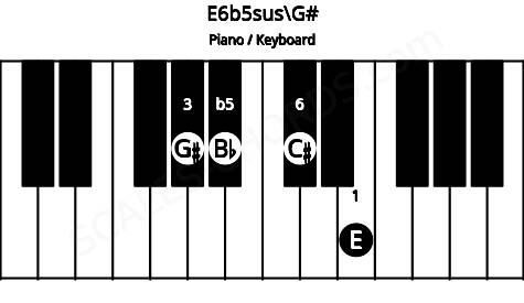 Piano keyboard image for the E6b5sus\G# chord on notes: G# E Bb C#