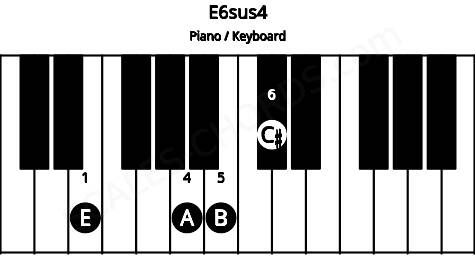 Piano keyboard image for the E6sus4 chord on notes: E A B C#