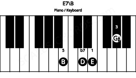 Piano keyboard image for the E7\B chord on notes: B E G# D