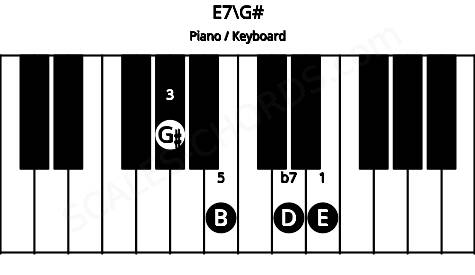 Piano keyboard image for the E7\G# chord on notes: G# E B D