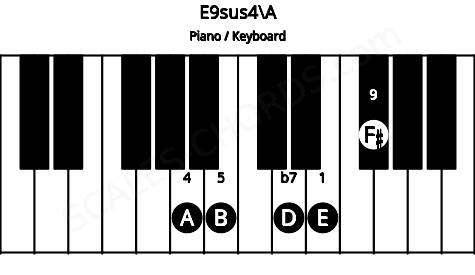 Piano keyboard image for the E9sus4\A chord on notes: A E B D F#
